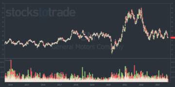 How VFS Outran Ford and GM in Stock Price - StocksToTrade