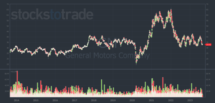 How VFS Outran Ford and GM in Stock Price - StocksToTrade