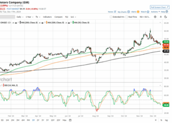 General Motors Stock Price Prediction 2025: Can GM…