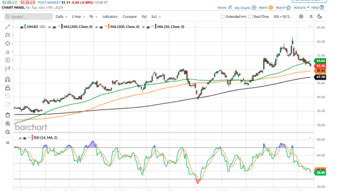 General Motors Stock Price Prediction 2025: Can GM…