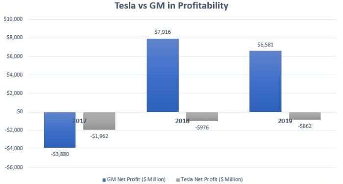 GM vs Tesla: Which Stock Is A Better Buy? | Cash Flow Based Dividends ...